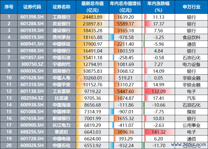 注:当今上市公司总市值排名榜(总市值以A股收盘价*A股臆测+H股收盘价*H股臆测等诡计)
