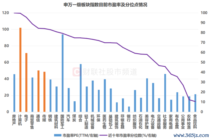 注:申万一级板块指数当今市盈率及分位点情况(已毕8月28日收盘)