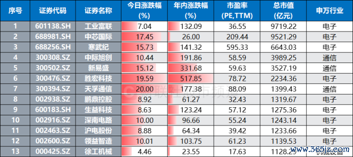 注:本日股价历史新高的千亿市值股(已毕8月28日收盘)
