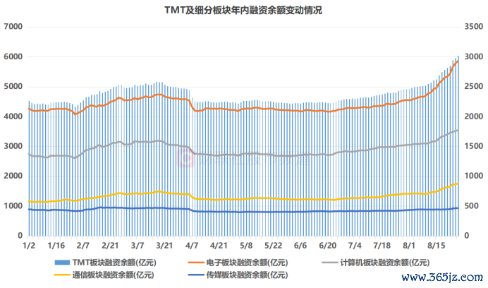 注:TMT及细分板块年内融资余额变动情况(已毕8月27日数据)