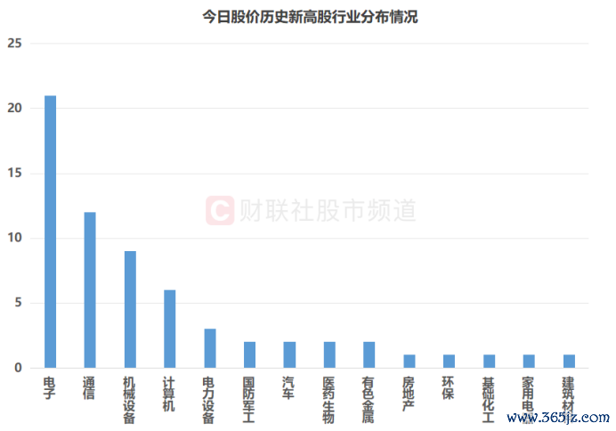 注:本日股价历史新高股行业漫衍情况(已毕8月28日收盘)